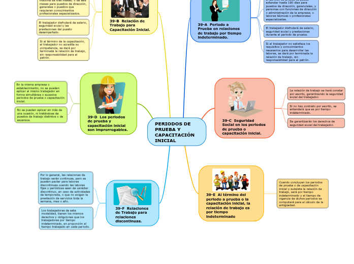 PERIODOS DE PRUEBA Y CAPACITACIÓN INICIAL Mind Map